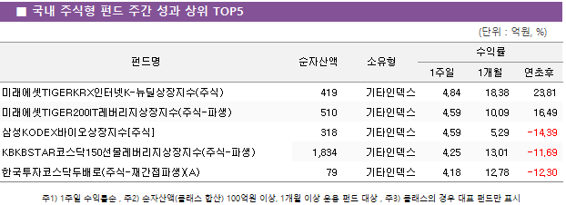 ■ 국내 주식형 펀드 주간 성과 상위 TOP5 펀드명	순자산액	소유형	수익률		 			1주일	1개월	연초후 미래에셋TIGERKRX인터넷K-뉴딜상장지수(주식)	 419 	기타인덱스	4.84 	18.38 	23.81  미래에셋TIGER200IT레버리지상장지수(주식-파생)	 510 	기타인덱스	4.59 	10.09 	16.49  삼성KODEX바이오상장지수[주식]	 318 	기타인덱스	4.59 	5.29 	-14.39  KBKBSTAR코스닥150선물레버리지상장지수(주식-파생)	 1,834 	기타인덱스	4.25 	13.01 	-11.69  한국투자코스닥두배로(주식-재간접파생)(A)	 79 	기타인덱스	4.18 	12.78 	-12.30 