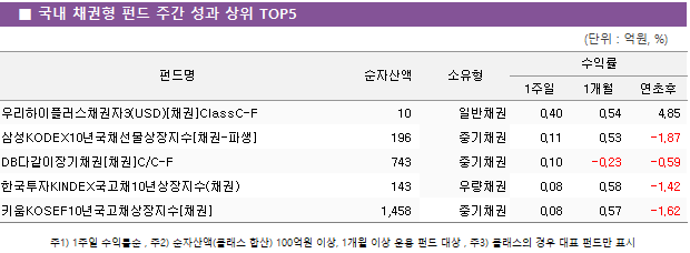 ■ 국내 채권형 펀드 주간 성과 상위 TOP5 펀드명	순자산액	소유형	수익률		 			1주일	1개월	연초후 우리하이플러스채권자3(USD)[채권]ClassC-F	 10 	일반채권	0.40 	0.54 	4.85  삼성KODEX10년국채선물상장지수[채권-파생]	 196 	중기채권	0.11 	0.53 	-1.87  DB다같이장기채권[채권]C/C-F	 743 	중기채권	0.10 	-0.23 	-0.59  한국투자KINDEX국고채10년상장지수(채권)	 143 	우량채권	0.08 	0.58 	-1.42  키움KOSEF10년국고채상장지수[채권]	 1,458 	중기채권	0.08 	0.57 	-1.62 