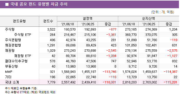 ■ 국내 공모 펀드 유형별 자금 추이 펀드유형	펀드수	설정액			순자산액		 		'21.06.18	'21.06.25	증감	'21.06.18	'21.06.25	증감 주식형	3,522 	193,570 	192,893 	-677 	273,165 	274,369 	1,204      주식형 ETF	264 	216,467 	215,106 	-1,361 	369,770 	370,075 	305  주식혼합형	496 	42,974 	43,255 	281 	51,899 	51,780 	-119  채권혼합형	1,291 	89,006 	89,429 	423 	101,850 	102,481 	631  채권형	1,029 	273,243 	270,698 	-2,545 	278,134 	275,559 	-2,575      채권형 ETF	42 	89,704 	88,610 	-1,094 	92,974 	91,847 	-1,127  절대수익추구형	578 	46,760 	47,506 	747 	52,946 	53,778 	832  부동산형	40 	13,960 	13,968 	8 	9,712 	9,726 	14  MMF	321 	1,568,943 	1,455,197 	-113,746 	1,574,024 	1,459,637 	-114,387  기타	196 	22,865 	22,748 	-116 	13,729 	13,750 	22  국내 소계	7,779 	2,557,492 	2,439,410 	-118,081 	2,818,203 	2,703,002 	-115,201 