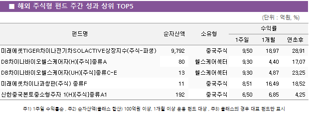 ■ 해외 주식형 펀드 주간 성과 상위 TOP5 펀드명	순자산액	소유형	수익률		 			1주일	1개월	연초후 미래에셋TIGER차이나전기차SOLACTIVE상장지수(주식-파생)	 9,792 	중국주식	9.50 	18.97 	28.91  DB차이나바이오헬스케어자(H)[주식]종류A	 80 	헬스케어섹터	9.30 	4.40 	17.07  DB차이나바이오헬스케어자(UH)[주식]종류C-E	 13 	헬스케어섹터	9.30 	4.87 	23.25  미래에셋차이나과창판(주식) 종류F	 11 	중국주식	8.51 	16.49 	18.52  신한중국본토중소형주자 1(H)[주식]종류A1	 192 	중국주식	6.50 	6.85 	4.25 