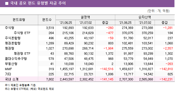    ݵ  ڱ 							 				( : , )			 ݵ	ݵ				ڻ		 		'21.06.25	'21.07.02		'21.06.25	'21.07.02	 ֽ	3,519 	192,893 	192,633 	-260 	274,369 	273,088 	-1,281      ֽ ETF	264 	215,106 	214,629 	-477 	370,075 	370,259 	184  ֽȥ	496 	43,255 	43,197 	-59 	51,780 	52,017 	237  äȥ	1,289 	89,429 	90,232 	803 	102,481 	103,541 	1,060  ä	1,027 	270,698 	268,714 	-1,984 	275,559 	273,002 	-2,557      ä ETF	43 	88,760 	90,132 	1,372 	91,997 	93,299 	1,302  ߱	579 	47,506 	48,475 	968 	53,779 	54,849 	1,070  ε	41 	18,038 	18,040 	2 	13,906 	13,644 	-263  MMF	319 	1,455,197 	1,312,681 	-142,516 	1,459,637 	1,316,827 	-142,810  Ÿ	225 	22,715 	23,721 	1,006 	13,717 	14,542 	825   Ұ	7,802 	2,443,597 	2,302,452 	-141,145 	2,707,300 	2,565,068 	-142,231 