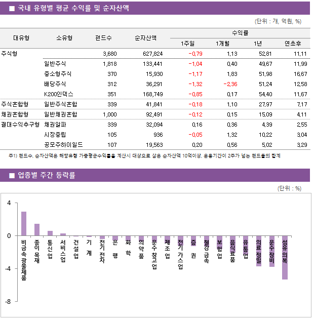 ■ 국내 유형별 평균 수익률 및 순자산액 대유형	소유형	 펀드수 	순자산액		수익률			 					1주일	1개월	1년	연초후 주식형		 3,680 	627,824		-0.79 	1.13 	52.81 	11.11  	일반주식	 1,818 	133,441		-1.04 	0.40 	49.67 	11.99  	중소형주식	 370 	15,930		-1.17 	1.83 	51.98 	16.67  	배당주식	 312 	36,291		-1.32 	-2.36 	51.24 	12.58  	K200인덱스	 351 	168,749		-0.85 	0.17 	54.40 	11.67  주식혼합형	일반주식혼합	 339 	41,841		-0.18 	1.10 	27.97 	7.17  채권혼합형	일반채권혼합	 1,000 	92,491		-0.12 	0.15 	15.09 	4.11  절대수익추구형	채권알파	 339 	32,094		0.16 	0.36 	4.39 	2.55  	시장중립	 105 	936		-0.05 	1.32 	10.22 	3.04  	공모주하이일드	 107 	19,563		0.20 	0.56 	5.02 	3.29 