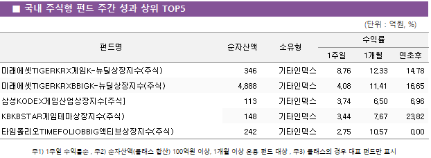 ■ 국내 주식형 펀드 주간 성과 상위 TOP5 펀드명	순자산액	소유형	수익률		 			1주일	1개월	연초후 미래에셋TIGERKRX게임K-뉴딜상장지수(주식)	 346 	기타인덱스	8.76 	12.33 	14.78  미래에셋TIGERKRXBBIGK-뉴딜상장지수(주식)	 4,888 	기타인덱스	4.08 	11.41 	16.65  삼성KODEX게임산업상장지수[주식]	 113 	기타인덱스	3.74 	6.50 	6.96  KBKBSTAR게임테마상장지수(주식)	 148 	기타인덱스	3.44 	7.67 	23.82  타임폴리오TIMEFOLIOBBIG액티브상장지수(주식)	 242 	기타인덱스	2.75 	10.57 	0.00 