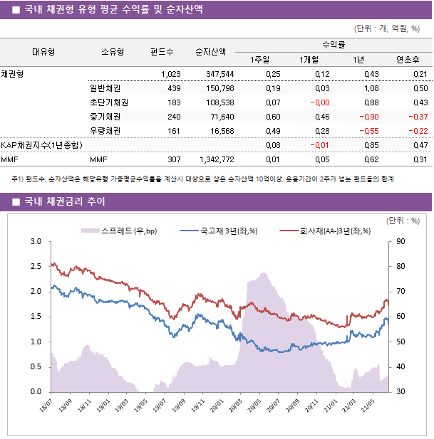 ■ 국내 채권형 펀드 주간 성과 상위 TOP5 펀드명	순자산액	소유형	수익률		 			1주일	1개월	연초후 미래에셋TIGERKRX게임K-뉴딜상장지수(주식)	 346 	기타인덱스	8.76 	12.33 	14.78  미래에셋TIGERKRXBBIGK-뉴딜상장지수(주식)	 4,888 	기타인덱스	4.08 	11.41 	16.65  삼성KODEX게임산업상장지수[주식]	 113 	기타인덱스	3.74 	6.50 	6.96  KBKBSTAR게임테마상장지수(주식)	 148 	기타인덱스	3.44 	7.67 	23.82  타임폴리오TIMEFOLIOBBIG액티브상장지수(주식)	 242 	기타인덱스	2.75 	10.57 	0.00 