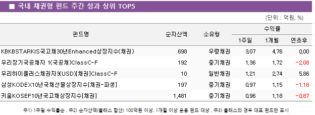 ■ 국내 채권형 펀드 주간 성과 상위 TOP5 펀드명	순자산액	소유형	수익률		 			1주일	1개월	연초후 KBKBSTARKIS국고채30년Enhanced상장지수(채권)	 698 	우량채권	3.07 	4.76 	0.00  우리장기국공채자 1(국공채)ClassC-F	 192 	중기채권	1.36 	1.72 	-2.08  우리하이플러스채권자3(USD)[채권]ClassC-F	 10 	일반채권	1.21 	2.74 	5.86  삼성KODEX10년국채선물상장지수[채권-파생]	 197 	중기채권	0.97 	1.15 	-1.18  키움KOSEF10년국고채상장지수[채권]	 1,481 	중기채권	0.96 	1.18 	-0.87 