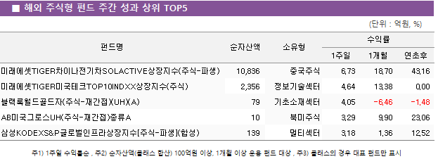 ■ 해외 주식형 펀드 주간 성과 상위 TOP5 		펀드명	순자산액	소유형	수익률		 			1주일	1개월	연초후 미래에셋TIGER차이나전기차SOLACTIVE상장지수(주식-파생)	 10,836 	중국주식	6.73 	18.70 	43.16  미래에셋TIGER미국테크TOP10INDXX상장지수(주식)	 2,356 	정보기술섹터	4.64 	13.38 	0.00  블랙록월드골드자(주식-재간접)(UH)(A)	 79 	기초소재섹터	4.05 	-6.46 	-1.48  AB미국그로스UH(주식-재간접)종류A	 10 	북미주식	3.29 	9.90 	23.06  삼성KODEXS&P글로벌인프라상장지수[주식-파생](합성)	 139 	멀티섹터	3.18 	1.36 	12.52 			 