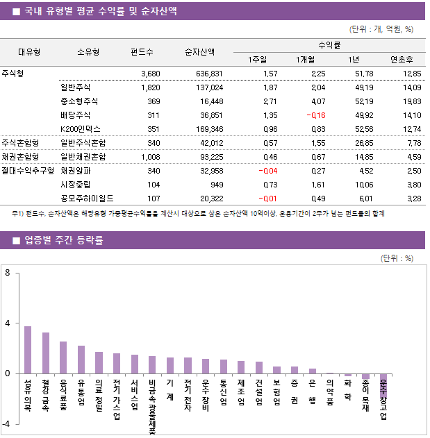■ 국내 유형별 평균 수익률 및 순자산액 대유형	소유형	 펀드수 	순자산액		수익률			 					1주일	1개월	1년	연초후 주식형		 3,680 	636,831		1.57 	2.25 	51.78 	12.85  	일반주식	 1,820 	137,024		1.87 	2.04 	49.19 	14.09  	중소형주식	 369 	16,448		2.71 	4.07 	52.19 	19.83  	배당주식	 311 	36,851		1.35 	-0.16 	49.92 	14.10  	K200인덱스	 351 	169,346		0.96 	0.83 	52.56 	12.74  주식혼합형	일반주식혼합	 340 	42,012		0.57 	1.55 	26.85 	7.78  채권혼합형	일반채권혼합	 1,008 	93,225		0.46 	0.67 	14.85 	4.59  절대수익추구형	채권알파	 340 	32,958		-0.04 	0.27 	4.52 	2.50  	시장중립	 104 	949		0.73 	1.61 	10.06 	3.80  	공모주하이일드	 107 	20,322		-0.01 	0.49 	6.01 	3.28 