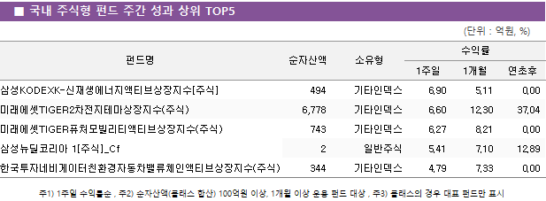 ■ 국내 주식형 펀드 주간 성과 상위 TOP5 펀드명	순자산액	소유형	수익률		 			1주일	1개월	연초후 삼성KODEXK-신재생에너지액티브상장지수[주식]	 494 	기타인덱스	6.90 	5.11 	0.00  미래에셋TIGER2차전지테마상장지수(주식)	 6,778 	기타인덱스	6.60 	12.30 	37.04  미래에셋TIGER퓨처모빌리티액티브상장지수(주식)	 743 	기타인덱스	6.27 	8.21 	0.00  삼성뉴딜코리아 1[주식]_Cf	 2 	일반주식	5.41 	7.10 	12.89  한국투자네비게이터친환경자동차밸류체인액티브상장지수(주식)	 344 	기타인덱스	4.79 	7.33 	0.00 