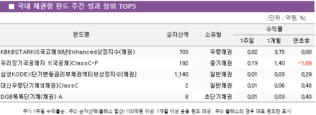 ■ 국내 채권형 펀드 주간 성과 상위 TOP5 펀드명	순자산액	소유형	수익률		 			1주일	1개월	연초후 KBKBSTARKIS국고채30년Enhanced상장지수(채권)	 703 	우량채권	0.82 	3.75 	0.00  우리장기국공채자 1(국공채)ClassC-F	 192 	중기채권	0.19 	1.40 	-1.89  삼성KODEX단기변동금리부채권액티브상장지수[채권]	 1,140 	일반채권	0.01 	0.03 	0.29  대신우량단기채3[채권]ClassC	 2 	일반채권	0.01 	0.06 	0.48  DGB똑똑단기채(채권) A	 8 	초단기채권	0.01 	0.03 	0.40 