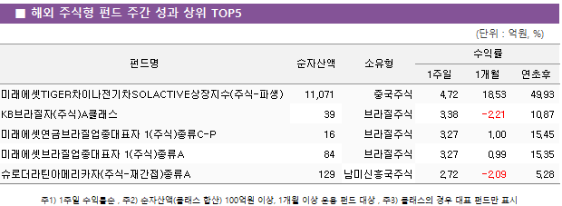 ■ 해외 주식형 펀드 주간 성과 상위 TOP5 펀드명	순자산액	소유형	수익률		 			1주일	1개월	연초후 미래에셋TIGER차이나전기차SOLACTIVE상장지수(주식-파생)	 11,071 	중국주식	4.72 	18.53 	49.93  KB브라질자(주식)A클래스	 39 	브라질주식	3.38 	-2.21 	10.87  미래에셋연금브라질업종대표자 1(주식)종류C-P	 16 	브라질주식	3.27 	1.00 	15.45  미래에셋브라질업종대표자 1(주식)종류A	 84 	브라질주식	3.27 	0.99 	15.35  슈로더라틴아메리카자(주식-재간접)종류A	 129 	남미신흥국주식	2.72 	-2.09 	5.28 