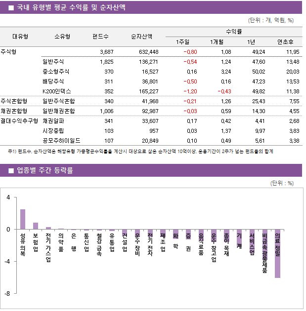 ■ 국내 유형별 평균 수익률 및 순자산액 대유형	소유형	 펀드수 	순자산액		수익률			 					1주일	1개월	1년	연초후 주식형		 3,687 	632,448		-0.80 	1.08 	49.24 	11.95  	일반주식	 1,825 	136,271		-0.54 	1.24 	47.60 	13.48  	중소형주식	 370 	16,527		0.16 	3.24 	50.02 	20.03  	배당주식	 311 	36,801		-0.50 	0.16 	47.23 	13.53  	K200인덱스	 352 	165,227		-1.20 	-0.43 	49.82 	11.38  주식혼합형	일반주식혼합	 340 	41,968		-0.21 	1.26 	25.43 	7.55  채권혼합형	일반채권혼합	 1,006 	92,987		-0.03 	0.59 	14.30 	4.55  절대수익추구형	채권알파	 341 	33,607		0.17 	0.42 	4.41 	2.68  	시장중립	 103 	957		0.03 	1.37 	9.97 	3.83  	공모주하이일드	 107 	20,849		0.10 	0.49 	5.61 	3.38 
