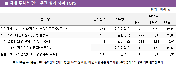 ■ 국내 주식형 펀드 주간 성과 상위 TOP5 펀드명	순자산액	소유형	수익률		 			1주일	1개월	연초후 미래에셋TIGERKRX게임K-뉴딜상장지수(주식)	 341 	기타인덱스	7.90 	23.49 	24.26  KTBVIP스타셀렉션자[주식]종류A	 143 	일반주식	2.99 	7.36 	20.85  삼성KODEX게임산업상장지수[주식]	 116 	기타인덱스	2.61 	11.36 	9.97  KBKBSTAR게임테마상장지수(주식)	 178 	기타인덱스	1.83 	11.40 	27.50  삼성KODEX모멘텀PLUS상장지수[주식]	 135 	기타인덱스	1.83 	5.05 	7.91 