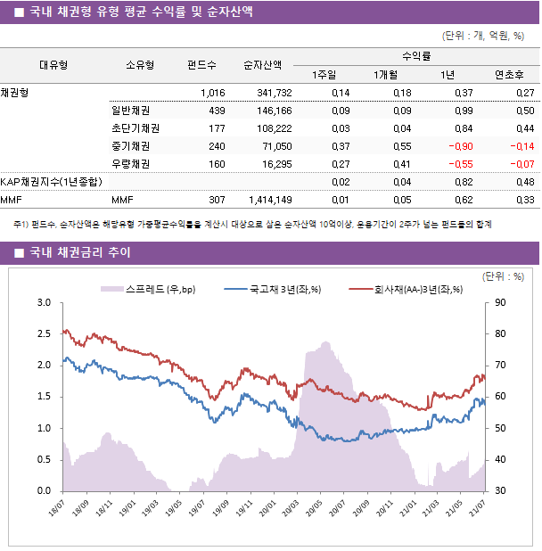 ■ 국내 채권형 유형 평균 수익률 및 순자산액 대유형	소유형	 펀드수 	순자산액	수익률			 				1주일	1개월	1년	연초후 채권형		 1,016 	341,732	0.14 	0.18 	0.37 	0.27  	일반채권	 439 	146,166	0.09 	0.09 	0.99 	0.50  	초단기채권	 177 	108,222	0.03 	0.04 	0.84 	0.44  	중기채권	 240 	71,050	0.37 	0.55 	-0.90 	-0.14  	우량채권	 160 	16,295	0.27 	0.41 	-0.55 	-0.07  KAP채권지수(1년종합)				0.02 	0.04 	0.82 	0.48  MMF	MMF	 307 	1,414,149	0.01 	0.05 	0.62 	0.33 