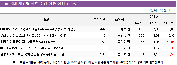 ■ 국내 채권형 펀드 주간 성과 상위 TOP5 펀드명	순자산액	소유형	수익률		 			1주일	1개월	연초후 KBKBSTARKIS국고채30년Enhanced상장지수(채권)	 499 	우량채권	1.76 	4.88 	0.00  우리하이플러스채권자3(USD)[채권]ClassC-F	 10 	일반채권	0.88 	1.69 	6.38  우리장기국공채자 1(국공채)ClassC-F	 184 	중기채권	0.83 	1.96 	-1.08  NH-Amundi국채10년인덱스자[채권]ClassA	 79 	중기채권	0.73 	1.17 	-0.30  삼성KODEX10년국채선물상장지수[채권-파생]	 190 	중기채권	0.71 	1.18 	-0.50 