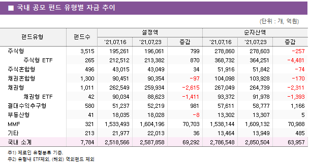 ■ 국내 공모 펀드 유형별 자금 추이 펀드유형	펀드수	설정액			순자산액		 		'21.07.16	'21.07.23	증감	'21.07.16	'21.07.23	증감 주식형	3,515 	195,261 	196,061 	799 	278,860 	278,603 	-257      주식형 ETF	265 	212,512 	213,382 	870 	368,732 	364,251 	-4,481  주식혼합형	496 	43,015 	43,049 	34 	51,916 	51,842 	-74  채권혼합형	1,300 	90,451 	90,354 	-97 	104,098 	103,928 	-170  채권형	1,011 	262,549 	259,934 	-2,615 	267,049 	264,739 	-2,311      채권형 ETF	42 	90,034 	88,623 	-1,411 	93,372 	91,978 	-1,393  절대수익추구형	580 	51,237 	52,219 	981 	57,611 	58,777 	1,166  부동산형	41 	18,035 	18,028 	-8 	13,302 	13,307 	5  MMF	321 	1,533,493 	1,604,196 	70,703 	1,538,144 	1,609,132 	70,988  기타	213 	21,977 	22,013 	36 	13,464 	13,949 	485  국내 소계	7,784 	2,518,566 	2,587,858 	69,292 	2,786,548 	2,850,504 	63,957 