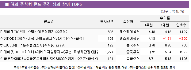 ■ 해외 주식형 펀드 주간 성과 상위 TOP5 펀드명	순자산액	소유형	수익률		 			1주일	1개월	연초후 미래에셋TIGER나스닥바이오상장지수(주식)	 326 	헬스케어섹터	4.48 	4.12 	14.27  삼성KODEX합성-미국 바이오테크상장지수[주식-파생]	 106 	헬스케어섹터	4.13 	-1.91 	-3.07  하나UBS중국1등주플러스자[주식]ClassA	 122 	중국주식	3.78 	6.70 	7.88  미래에셋TIGER차이나A레버리지상장지수(주혼-파생재간접)(합성)	 1,277 	중국주식	3.72 	5.24 	15.72  한국투자KINDEX중국본토레버리지CSI300상장지수(주혼-파생)(합성)	 141 	중국주식	3.71 	5.12 	14.06 