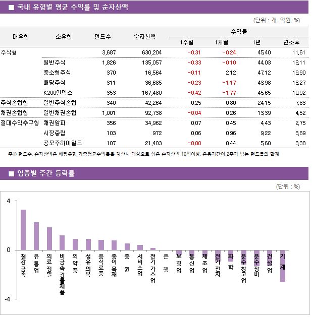 ■ 국내 유형별 평균 수익률 및 순자산액 대유형	소유형	 펀드수 	순자산액		수익률			 					1주일	1개월	1년	연초후 주식형		 3,687 	630,204		-0.31 	-0.24 	45.40 	11.61  	일반주식	 1,826 	135,057		-0.33 	-0.10 	44.03 	13.11  	중소형주식	 370 	16,564		-0.11 	2.12 	47.12 	19.90  	배당주식	 311 	36,685		-0.23 	-1.17 	43.98 	13.27  	K200인덱스	 353 	167,480		-0.42 	-1.77 	45.65 	10.92  주식혼합형	일반주식혼합	 340 	42,264		0.25 	0.80 	24.15 	7.83  채권혼합형	일반채권혼합	 1,001 	92,738		-0.04 	0.26 	13.39 	4.52  절대수익추구형	채권알파	 356 	34,962		0.07 	0.45 	4.43 	2.75  	시장중립	 103 	972		0.06 	0.96 	9.22 	3.89  	공모주하이일드	 107 	21,403		-0.00 	0.44 	5.60 	3.38 