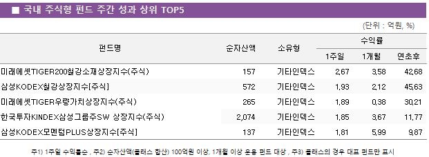 ■ 국내 주식형 펀드 주간 성과 상위 TOP5 펀드명	순자산액	소유형	수익률		 			1주일	1개월	연초후 미래에셋TIGER200철강소재상장지수(주식)	 157 	기타인덱스	2.67 	3.58 	42.68  삼성KODEX철강상장지수[주식]	 572 	기타인덱스	1.93 	2.12 	45.63  미래에셋TIGER우량가치상장지수(주식)	 265 	기타인덱스	1.89 	0.38 	30.21  한국투자KINDEX삼성그룹주SW 상장지수(주식)	 2,074 	기타인덱스	1.85 	3.67 	11.77  삼성KODEX모멘텀PLUS상장지수[주식]	 137 	기타인덱스	1.81 	5.99 	9.87 