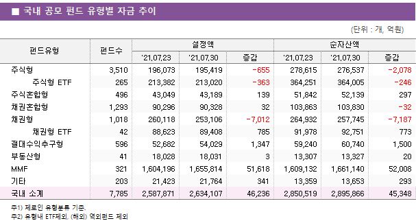 ■ 국내 공모 펀드 유형별 자금 추이 펀드유형	펀드수	설정액			순자산액		 		'21.07.23	'21.07.30	증감	'21.07.23	'21.07.30	증감 주식형	3,510 	196,073 	195,419 	-655 	278,615 	276,537 	-2,078      주식형 ETF	265 	213,382 	213,020 	-363 	364,251 	364,005 	-246  주식혼합형	496 	43,049 	43,189 	139 	51,842 	52,139 	297  채권혼합형	1,293 	90,296 	90,328 	32 	103,863 	103,830 	-32  채권형	1,018 	260,118 	253,106 	-7,012 	264,932 	257,745 	-7,187      채권형 ETF	42 	88,623 	89,408 	785 	91,978 	92,751 	773  절대수익추구형	596 	52,682 	54,029 	1,347 	59,240 	60,740 	1,500  부동산형	41 	18,028 	18,031 	3 	13,307 	13,327 	20  MMF	321 	1,604,196 	1,655,814 	51,618 	1,609,132 	1,661,140 	52,008  기타	203 	21,423 	21,764 	341 	13,359 	13,653 	293  국내 소계	7,785 	2,587,871 	2,634,107 	46,236 	2,850,519 	2,895,866 	45,348 
