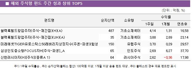 ■ 해외 주식형 펀드 주간 성과 상위 TOP5 펀드명	순자산액	소유형	수익률		 			1주일	1개월	연초후 블랙록월드광업주자(주식-재간접)(H)(A)	 487 	기초소재섹터	4.14 	1.31 	16.58  블랙록월드광업주자(주식-재간접)(UH)(A)	 35 	기초소재섹터	3.88 	2.89 	23.14  미래에셋TIGER유로스탁스50레버리지상장지수(주혼-파생)(합성 H)	 150 	유럽주식	3.70 	0.29 	29.57  삼성인도중소형FOCUS자H[주식-파생]_A	 65 	인도주식	2.69 	6.27 	37.70  신한러시아자(H)[주식](종류A 1)	 64 	러시아주식	2.62 	-0.36 	17.98 