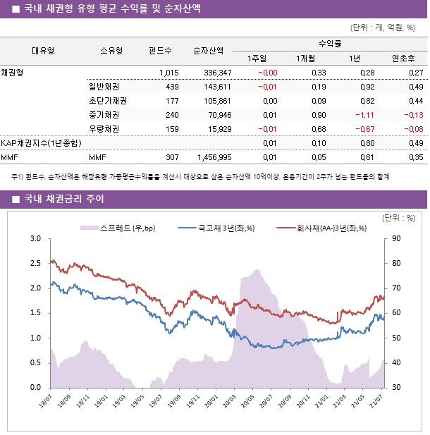 ■ 국내 채권형 유형 평균 수익률 및 순자산액 대유형	소유형	 펀드수 	순자산액	수익률			 				1주일	1개월	1년	연초후 채권형		 1,015 	336,347	-0.00 	0.33 	0.28 	0.27  	일반채권	 439 	143,611	-0.01 	0.19 	0.92 	0.49  	초단기채권	 177 	105,861	0.00 	0.09 	0.82 	0.44  	중기채권	 240 	70,946	0.01 	0.90 	-1.11 	-0.13  	우량채권	 159 	15,929	-0.01 	0.68 	-0.67 	-0.08  KAP채권지수(1년종합)				0.01 	0.10 	0.80 	0.49  MMF	MMF	 307 	1,456,995	0.01 	0.05 	0.61 	0.35 