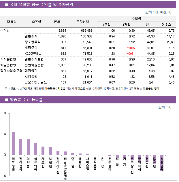 ■ 국내 유형별 평균 수익률 및 순자산액 대유형	소유형	 펀드수 	순자산액		수익률			 					1주일	1개월	1년	연초후 주식형		 3,684 	639,438		1.06 	0.30 	43.05 	12.79  	일반주식	 1,828 	135,967		0.94 	0.72 	41.33 	14.17  	중소형주식	 367 	16,545		0.61 	1.92 	42.01 	20.63  	배당주식	 311 	36,891		0.80 	-0.06 	41.91 	14.18  	K200인덱스	 352 	171,526		1.23 	-0.61 	44.85 	12.28  주식혼합형	일반주식혼합	 337 	42,635		0.78 	0.96 	23.10 	8.67  채권혼합형	일반채권혼합	 1,003 	93,288		0.47 	0.61 	12.84 	5.01  절대수익추구형	채권알파	 361 	35,977		0.22 	0.49 	4.48 	2.97  	시장중립	 103 	1,011		0.52 	1.32 	8.56 	4.43  	공모주하이일드	 107 	21,854		0.07 	0.26 	5.44 	3.45 