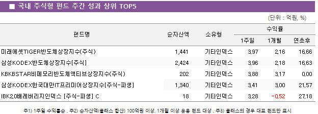 ■ 국내 주식형 펀드 주간 성과 상위 TOP5 펀드명	순자산액	소유형	수익률		 			1주일	1개월	연초후 미래에셋TIGER반도체상장지수(주식)	 1,441 	기타인덱스	3.97 	2.16 	16.66  삼성KODEX반도체상장지수[주식]	 2,424 	기타인덱스	3.96 	2.18 	16.63  KBKBSTAR비메모리반도체액티브상장지수(주식)	 202 	기타인덱스	3.88 	3.17 	0.00  삼성KODEX한국대만IT프리미어상장지수[주식-파생]	 1,340 	기타인덱스	3.41 	3.00 	21.57  IBK2.0배레버리지인덱스 [주식-파생] C	 18 	기타인덱스	3.28 	-0.52 	27.18 