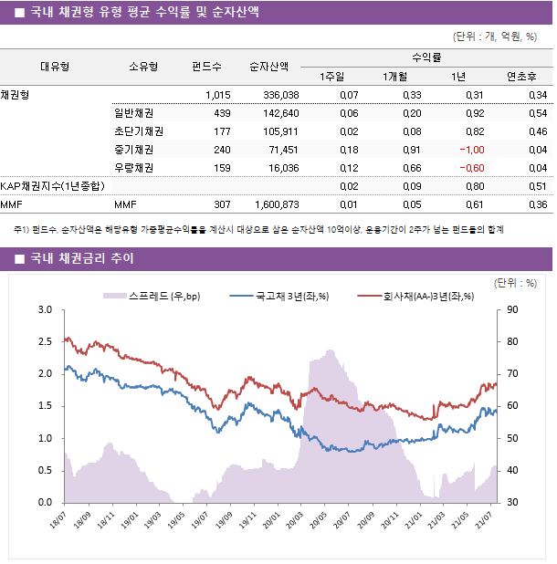 ■ 국내 채권형 유형 평균 수익률 및 순자산액 대유형	소유형	 펀드수 	순자산액	수익률			 				1주일	1개월	1년	연초후 채권형		 1,015 	336,038	0.07 	0.33 	0.31 	0.34  	일반채권	 439 	142,640	0.06 	0.20 	0.92 	0.54  	초단기채권	 177 	105,911	0.02 	0.08 	0.82 	0.46  	중기채권	 240 	71,451	0.18 	0.91 	-1.00 	0.04  	우량채권	 159 	16,036	0.12 	0.66 	-0.60 	0.04  KAP채권지수(1년종합)				0.02 	0.09 	0.80 	0.51  MMF	MMF	 307 	1,600,873	0.01 	0.05 	0.61 	0.36 