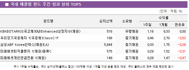 ■ 국내 채권형 펀드 주간 성과 상위 TOP5 펀드명	순자산액	소유형	수익률		 			1주일	1개월	연초후 KBKBSTARKIS국고채30년Enhanced상장지수(채권)	 516 	우량채권	1.16 	6.33 	0.00  우리장기국공채자 1(국공채)ClassC-F	 188 	중기채권	0.46 	2.70 	-0.53  삼성ABF Korea인덱스[채권](A)	 5,844 	중기채권	0.33 	1.75 	-0.28  미래에셋퇴직플랜자 1(채권)종류C	 575 	중기채권	0.29 	1.52 	-0.31  미래에셋개인연금전환 1(채권)	 148 	중기채권	0.28 	1.47 	-0.47 