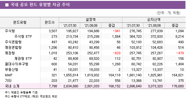 ■ 국내 공모 펀드 유형별 자금 추이 펀드유형	펀드수	설정액			순자산액		 		'21.07.30	'21.08.06	증감	'21.07.30	'21.08.06	증감 주식형	3,507 	195,627 	194,686 	-941 	276,745 	277,839 	1,094      주식형 ETF	273 	213,734 	215,299 	1,564 	364,720 	372,933 	8,214  주식혼합형	497 	43,242 	43,299 	56 	52,193 	52,683 	490  채권혼합형	1,296 	90,410 	90,456 	46 	103,912 	104,426 	514  채권형	1,018 	253,106 	252,477 	-629 	257,745 	257,267 	-479      채권형 ETF	42 	89,408 	89,520 	112 	92,751 	92,907 	156  절대수익추구형	600 	54,031 	55,298 	1,268 	60,742 	62,226 	1,484  부동산형	41 	18,031 	18,033 	2 	13,327 	13,337 	10  MMF	321 	1,655,814 	1,819,932 	164,118 	1,661,140 	1,825,961 	164,821  기타	203 	21,477 	22,033 	556 	13,366 	13,741 	375  국내 소계	7,798 	2,634,880 	2,801,033 	166,152 	2,896,640 	3,073,320 	176,680 
