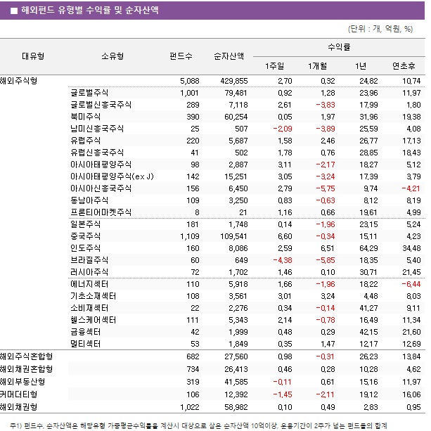 ■ 해외펀드 유형별 수익률 및 순자산액 대유형	소유형	 펀드수 	순자산액	수익률			 				1주일	1개월	1년	연초후 해외주식형		 5,088 	 429,855 	2.70 	0.32 	24.82 	10.74  	글로벌주식	 1,001 	 79,481 	0.92 	1.28 	23.96 	11.97  	글로벌신흥국주식	 289 	 7,118 	2.61 	-3.83 	17.99 	1.80  	북미주식	 390 	 60,254 	0.05 	1.97 	31.96 	19.38  	남미신흥국주식	 25 	 507 	-2.09 	-3.89 	25.59 	4.08  	유럽주식	 220 	 5,687 	1.58 	2.46 	26.77 	17.13  	유럽신흥국주식	 41 	 502 	1.78 	0.76 	28.85 	18.43  	아시아태평양주식	 98 	 2,887 	3.11 	-2.17 	18.27 	5.12  	아시아태평양주식(ex J)	 142 	 15,251 	3.05 	-3.24 	17.39 	3.79  	아시아신흥국주식	 156 	 6,450 	2.79 	-5.75 	9.74 	-4.21  	동남아주식	 109 	 3,250 	0.83 	-0.63 	8.12 	8.19  	프론티어마켓주식	 8 	 21 	1.16 	0.66 	19.61 	4.99  	일본주식	 181 	 1,748 	0.14 	-1.96 	23.15 	5.24  	중국주식	 1,109 	 109,541 	6.60 	-0.34 	15.11 	4.23  	인도주식	 160 	 8,086 	2.59 	6.51 	64.29 	34.48  	브라질주식	 60 	 649 	-4.38 	-5.85 	18.35 	5.40  	러시아주식	 72 	 1,702 	1.46 	0.10 	30.71 	21.45  	에너지섹터	 110 	 5,918 	1.66 	-1.96 	18.22 	-6.44  	기초소재섹터	 108 	 3,561 	3.01 	3.24 	4.48 	8.03  	소비재섹터	 22 	 2,276 	0.34 	-0.14 	41.27 	9.11  	헬스케어섹터	 111 	 5,343 	2.14 	-0.78 	16.49 	11.34  	금융섹터	 42 	 1,999 	0.48 	0.29 	42.15 	21.60  	멀티섹터	 53 	 1,849 	0.35 	1.47 	12.17 	12.69  해외주식혼합형		 682 	 27,560 	0.98 	-0.31 	26.23 	13.84  해외채권혼합형		 734 	 26,413 	0.46 	0.28 	10.28 	4.62  해외부동산형		 319 	 41,585 	-0.11 	0.61 	15.16 	11.97  커머더티형		 106 	 12,392 	-1.45 	-2.11 	19.12 	16.06  해외채권형		 1,022 	 58,982 	0.10 	0.49 	2.83 	0.95 