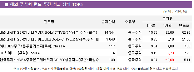 ■ 해외 주식형 펀드 주간 성과 상위 TOP5 펀드명	순자산액	소유형	수익률		 			1주일	1개월	연초후 미래에셋TIGER차이나전기차SOLACTIVE상장지수(주식-파생)	 14,344 	중국주식	15.53 	25.60 	62.93  미래에셋TIGER차이나바이오테크SOLACTIVE상장지수(주식-파생)	 1,040 	중국주식	9.73 	0.18 	21.05  하나UBS중국1등주플러스자[주식]ClassA	 117 	중국주식	9.54 	4.08 	7.80  DB차이나 1[주식]ClassA	 14 	중국주식	9.12 	-2.73 	7.20  한국투자KINDEX중국본토레버리지CSI300상장지수(주혼-파생)(합성)	 130 	중국주식	8.94 	-2.69 	5.11 
