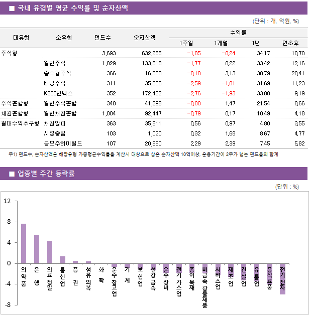■ 국내 유형별 평균 수익률 및 순자산액 대유형	소유형	 펀드수 	순자산액		수익률			 					1주일	1개월	1년	연초후 주식형		 3,693 	632,285		-1.85 	-0.24 	34.17 	10.70  	일반주식	 1,829 	133,618		-1.77 	0.22 	33.42 	12.16  	중소형주식	 366 	16,580		-0.18 	3.13 	38.79 	20.41  	배당주식	 311 	35,806		-2.59 	-1.01 	31.69 	11.23  	K200인덱스	 352 	172,422		-2.76 	-1.93 	33.88 	9.19  주식혼합형	일반주식혼합	 340 	41,298		-0.00 	1.47 	21.54 	8.66  채권혼합형	일반채권혼합	 1,004 	92,447		-0.79 	0.17 	10.49 	4.18  절대수익추구형	채권알파	 363 	35,511		0.56 	0.97 	4.80 	3.55  	시장중립	 103 	1,020		0.32 	1.68 	8.67 	4.77  	공모주하이일드	 107 	20,860		2.29 	2.39 	7.45 	5.82 