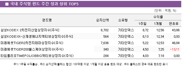 ■ 국내 주식형 펀드 주간 성과 상위 TOP5 펀드명	순자산액	소유형	수익률		 			1주일	1개월	연초후 삼성KODEX 2차전지산업상장지수[주식]	 8,702 	기타인덱스	6.72 	12.56 	43.86  삼성KODEXK-신재생에너지액티브상장지수[주식]	 564 	기타인덱스	6.13 	12.34 	0.00  미래에셋TIGER2차전지테마상장지수(주식)	 7,636 	기타인덱스	5.22 	12.53 	46.84  미래에셋TIGER200헬스케어상장지수(주식)	 340 	기타인덱스	4.50 	7.25 	-13.11  타임폴리오TIMEFOLIOBBIG액티브상장지수(주식)	 284 	기타인덱스	4.03 	7.18 	0.00 