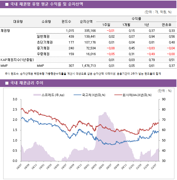 ■ 국내 채권형 유형 평균 수익률 및 순자산액 대유형	소유형	 펀드수 	순자산액	수익률			 				1주일	1개월	1년	연초후 채권형		 1,015 	335,166	-0.01 	0.15 	0.37 	0.33  	일반채권	 439 	139,441	0.02 	0.07 	0.94 	0.56  	초단기채권	 177 	107,176	0.01 	0.04 	0.81 	0.48  	중기채권	 240 	72,534	-0.08 	0.45 	-0.83 	-0.04  	우량채권	 159 	16,016	-0.05 	0.31 	-0.49 	-0.00  KAP채권지수(1년종합)				0.01 	0.03 	0.79 	0.51  MMF	MMF	 307 	1,476,713	0.01 	0.05 	0.61 	0.37 