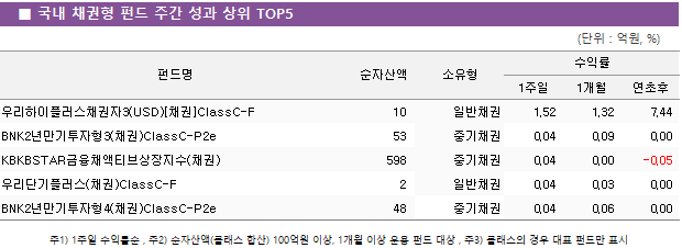 ■ 국내 채권형 펀드 주간 성과 상위 TOP5 펀드명	순자산액	소유형	수익률		 			1주일	1개월	연초후 우리하이플러스채권자3(USD)[채권]ClassC-F	 10 	일반채권	1.52 	1.32 	7.44  BNK2년만기투자형3(채권)ClassC-P2e	 53 	중기채권	0.04 	0.09 	0.00  KBKBSTAR금융채액티브상장지수(채권)	 598 	중기채권	0.04 	0.00 	-0.05  우리단기플러스(채권)ClassC-F	 2 	일반채권	0.04 	0.03 	0.00  BNK2년만기투자형4(채권)ClassC-P2e	 48 	중기채권	0.04 	0.06 	0.00 
