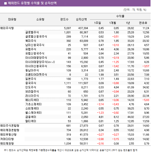 ■ 해외펀드 유형별 수익률 및 순자산액 대유형	소유형	 펀드수 	순자산액	수익률			 				1주일	1개월	1년	연초후 해외주식형		 5,097 	 437,394 	0.45 	0.85 	26.82 	11.24  	글로벌주식	 1,001 	 80,367 	0.53 	1.80 	25.28 	12.56  	글로벌신흥국주식	 289 	 7,114 	0.62 	-0.51 	19.29 	2.43  	북미주식	 392 	 63,009 	0.78 	1.85 	33.20 	20.32  	남미신흥국주식	 25 	 507 	0.47 	-0.10 	26.13 	4.57  	유럽주식	 220 	 5,777 	1.48 	4.06 	26.39 	18.86  	유럽신흥국주식	 41 	 504 	0.94 	2.34 	27.79 	19.55  	아시아태평양주식	 99 	 2,900 	0.70 	-0.19 	20.90 	5.86  	아시아태평양주식(ex J)	 143 	 15,292 	0.45 	-1.25 	17.83 	4.26  	아시아신흥국주식	 156 	 6,501 	0.67 	-3.42 	11.70 	-3.57  	동남아주식	 109 	 3,314 	2.30 	2.48 	10.72 	10.68  	프론티어마켓주식	 8 	 22 	1.99 	3.51 	20.56 	7.08  	일본주식	 180 	 1,773 	1.77 	1.49 	22.63 	7.10  	중국주식	 1,111 	 111,507 	0.09 	-0.88 	19.09 	4.32  	인도주식	 159 	 8,211 	0.33 	4.84 	61.09 	34.92  	브라질주식	 60 	 650 	0.87 	-0.94 	20.29 	6.31  	러시아주식	 72 	 1,701 	0.73 	2.21 	28.90 	22.34  	에너지섹터	 110 	 5,942 	0.65 	-0.06 	14.33 	-5.83  	기초소재섹터	 109 	 3,452 	-3.14 	-0.43 	4.76 	4.64  	소비재섹터	 22 	 2,240 	0.55 	0.75 	39.25 	9.70  	헬스케어섹터	 111 	 5,281 	-1.23 	-0.92 	17.91 	9.96  	금융섹터	 42 	 2,050 	4.61 	6.12 	44.02 	27.20  	멀티섹터	 53 	 1,866 	0.81 	1.25 	12.85 	13.59  해외주식혼합형		 681 	 27,873 	0.67 	0.78 	28.01 	14.60  해외채권혼합형		 734 	 26,612 	0.34 	0.55 	10.62 	4.98  해외부동산형		 319 	 41,573 	-0.27 	-0.27 	15.03 	11.66  커머더티형		 106 	 12,538 	-0.98 	-3.15 	19.53 	14.92  해외채권형		 1,034 	 58,511 	-0.16 	0.08 	2.55 	0.79 