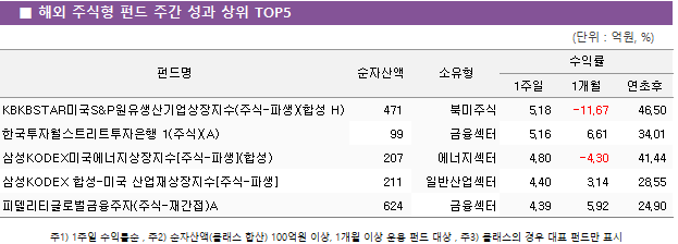 ■ 해외 주식형 펀드 주간 성과 상위 TOP5 펀드명	순자산액	소유형	수익률		 			1주일	1개월	연초후 KBKBSTAR미국S&P원유생산기업상장지수(주식-파생)(합성 H)	 471 	북미주식	5.18 	-11.67 	46.50  한국투자월스트리트투자은행 1(주식)(A)	 99 	금융섹터	5.16 	6.61 	34.01  삼성KODEX미국에너지상장지수[주식-파생](합성)	 207 	에너지섹터	4.80 	-4.30 	41.44  삼성KODEX 합성-미국 산업재상장지수[주식-파생]	 211 	일반산업섹터	4.40 	3.14 	28.55  피델리티글로벌금융주자(주식-재간접)A	 624 	금융섹터	4.39 	5.92 	24.90 