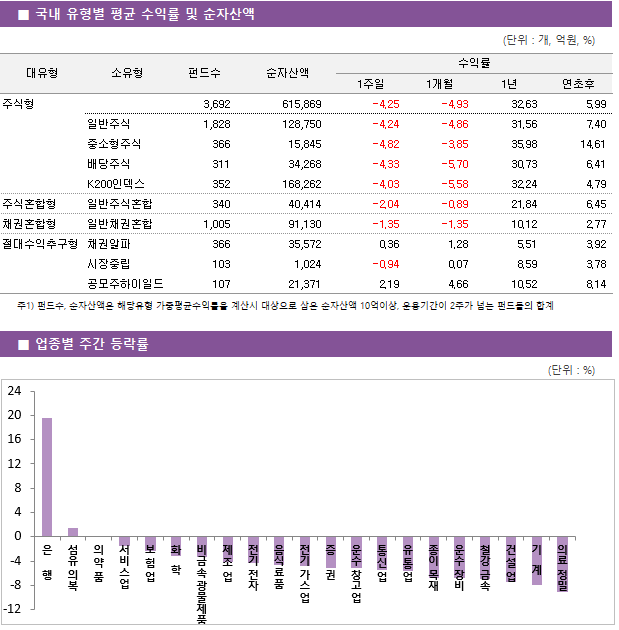 ■ 국내 유형별 평균 수익률 및 순자산액 대유형	소유형	 펀드수 	순자산액		수익률			 					1주일	1개월	1년	연초후 주식형		 3,692 	615,869		-4.25 	-4.93 	32.63 	5.99  	일반주식	 1,828 	128,750		-4.24 	-4.86 	31.56 	7.40  	중소형주식	 366 	15,845		-4.82 	-3.85 	35.98 	14.61  	배당주식	 311 	34,268		-4.33 	-5.70 	30.73 	6.41  	K200인덱스	 352 	168,262		-4.03 	-5.58 	32.24 	4.79  주식혼합형	일반주식혼합	 340 	40,414		-2.04 	-0.89 	21.84 	6.45  채권혼합형	일반채권혼합	 1,005 	91,130		-1.35 	-1.35 	10.12 	2.77  절대수익추구형	채권알파	 366 	35,572		0.36 	1.28 	5.51 	3.92  	시장중립	 103 	1,024		-0.94 	0.07 	8.59 	3.78  	공모주하이일드	 107 	21,371		2.19 	4.66 	10.52 	8.14 