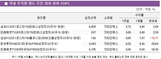 ■ 국내 주식형 펀드 주간 성과 상위 TOP5 펀드명	순자산액	소유형	수익률		 			1주일	1개월	연초후 삼성KODEX코스닥150인버스상장지수[주식-파생]	 4,954 	기타인덱스	3.70 	3.44 	2.09  미래에셋TIGER코스닥150인버스상장지수(주식-파생)	 247 	기타인덱스	3.69 	3.48 	2.59  삼성KODEX코스닥150롱코스피200숏선물상장지수[주식-파생]	 126 	기타인덱스	0.65 	1.97 	-10.71  한국투자KINDEX미국S&P500상장지수(주식)	 3,043 	기타인덱스	0.26 	4.30 	28.64  미래에셋TIGER미국S&P500상장지수(주식)	 4,735 	기타인덱스	0.06 	4.09 	28.34 