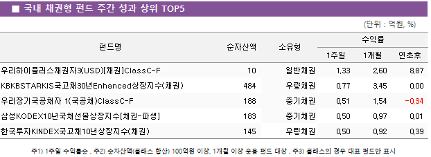 ■ 국내 채권형 펀드 주간 성과 상위 TOP5 펀드명	순자산액	소유형	수익률		 			1주일	1개월	연초후 우리하이플러스채권자3(USD)[채권]ClassC-F	 10 	일반채권	1.33 	2.60 	8.87  KBKBSTARKIS국고채30년Enhanced상장지수(채권)	 484 	우량채권	0.77 	3.45 	0.00  우리장기국공채자 1(국공채)ClassC-F	 188 	중기채권	0.51 	1.54 	-0.34  삼성KODEX10년국채선물상장지수[채권-파생]	 183 	중기채권	0.50 	0.97 	0.01  한국투자KINDEX국고채10년상장지수(채권)	 145 	우량채권	0.50 	0.92 	0.39 