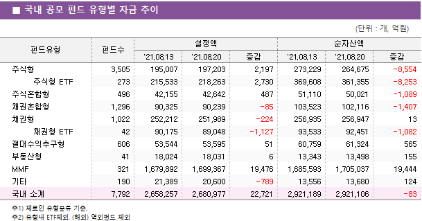 ■ 국내 공모 펀드 유형별 자금 추이 펀드유형	펀드수	설정액			순자산액		 		'21.08.13	'21.08.20	증감	'21.08.13	'21.08.20	증감 주식형	3,505 	195,007 	197,203 	2,197 	273,229 	264,675 	-8,554      주식형 ETF	273 	215,533 	218,263 	2,730 	369,608 	361,355 	-8,253  주식혼합형	496 	42,155 	42,642 	487 	51,110 	50,021 	-1,089  채권혼합형	1,296 	90,325 	90,239 	-85 	103,523 	102,116 	-1,407  채권형	1,022 	252,212 	251,989 	-224 	256,935 	256,947 	13      채권형 ETF	42 	90,175 	89,048 	-1,127 	93,533 	92,451 	-1,082  절대수익추구형	606 	53,544 	53,595 	51 	60,759 	61,324 	565  부동산형	41 	18,024 	18,031 	6 	13,343 	13,498 	155  MMF	321 	1,679,892 	1,699,367 	19,476 	1,685,593 	1,705,037 	19,444  기타	190 	21,389 	20,600 	-789 	13,556 	13,680 	124  국내 소계	7,792 	2,658,257 	2,680,977 	22,721 	2,921,189 	2,921,106 	-83 