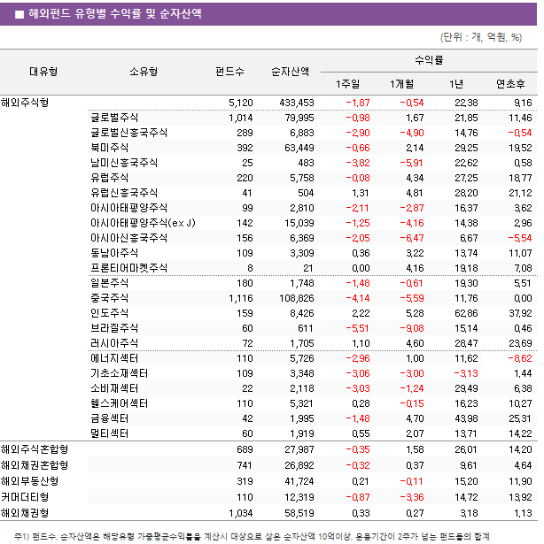 ■ 해외펀드 유형별 수익률 및 순자산액 대유형	소유형	 펀드수 	순자산액	수익률			 				1주일	1개월	1년	연초후 해외주식형		 5,120 	 433,453 	-1.87 	-0.54 	22.38 	9.16  	글로벌주식	 1,014 	 79,995 	-0.98 	1.67 	21.85 	11.46  	글로벌신흥국주식	 289 	 6,883 	-2.90 	-4.90 	14.76 	-0.54  	북미주식	 392 	 63,449 	-0.66 	2.14 	29.25 	19.52  	남미신흥국주식	 25 	 483 	-3.82 	-5.91 	22.62 	0.58  	유럽주식	 220 	 5,758 	-0.08 	4.34 	27.25 	18.77  	유럽신흥국주식	 41 	 504 	1.31 	4.81 	28.20 	21.12  	아시아태평양주식	 99 	 2,810 	-2.11 	-2.87 	16.37 	3.62  	아시아태평양주식(ex J)	 142 	 15,039 	-1.25 	-4.16 	14.38 	2.96  	아시아신흥국주식	 156 	 6,369 	-2.05 	-6.47 	6.67 	-5.54  	동남아주식	 109 	 3,309 	0.36 	3.22 	13.74 	11.07  	프론티어마켓주식	 8 	 21 	0.00 	4.16 	19.18 	7.08  	일본주식	 180 	 1,748 	-1.48 	-0.61 	19.30 	5.51  	중국주식	 1,116 	 108,826 	-4.14 	-5.59 	11.76 	0.00  	인도주식	 159 	 8,426 	2.22 	5.28 	62.86 	37.92  	브라질주식	 60 	 611 	-5.51 	-9.08 	15.14 	0.46  	러시아주식	 72 	 1,705 	1.10 	4.60 	28.47 	23.69  	에너지섹터	 110 	 5,726 	-2.96 	1.00 	11.62 	-8.62  	기초소재섹터	 109 	 3,348 	-3.06 	-3.00 	-3.13 	1.44  	소비재섹터	 22 	 2,118 	-3.03 	-1.24 	29.49 	6.38  	헬스케어섹터	 110 	 5,321 	0.28 	-0.15 	16.23 	10.27  	금융섹터	 42 	 1,995 	-1.48 	4.70 	43.98 	25.31  	멀티섹터	 60 	 1,919 	0.55 	2.07 	13.71 	14.22  해외주식혼합형		 689 	 27,987 	-0.35 	1.58 	26.01 	14.20  해외채권혼합형		 741 	 26,892 	-0.32 	0.37 	9.61 	4.64  해외부동산형		 319 	 41,724 	0.21 	-0.11 	15.20 	11.90  커머더티형		 110 	 12,319 	-0.87 	-3.36 	14.72 	13.92  해외채권형		 1,034 	 58,519 	0.33 	0.27 	3.18 	1.13 