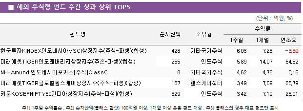 ■ 해외 주식형 펀드 주간 성과 상위 TOP5 펀드명	순자산액	소유형	수익률		 			1주일	1개월	연초후 한국투자KINDEX인도네시아MSCI상장지수(주식-파생)(합성)	 428 	기타국가주식	6.03 	7.25 	-3.30  미래에셋TIGER인도레버리지상장지수(주혼-파생)(합성)	 255 	인도주식	5.89 	14.07 	54.52  NH-Amundi인도네시아포커스[주식]ClassC	 8 	기타국가주식	4.62 	4.76 	0.15  미래에셋TIGER글로벌헬스케어상장지수(주식-파생)(합성)	 187 	헬스케어섹터	3.49 	7.09 	25.79  키움KOSEFNIFTY50인디아상장지수[주식-파생](합성)	 329 	인도주식	3.42 	7.19 	25.01 