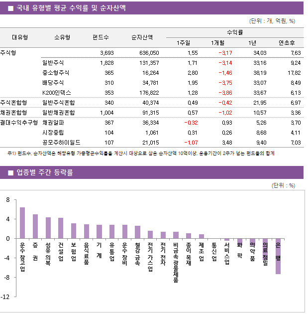 ■ 국내 유형별 평균 수익률 및 순자산액 대유형	소유형	 펀드수 	순자산액		수익률			 					1주일	1개월	1년	연초후 주식형		 3,693 	636,050		1.55 	-3.17 	34.03 	7.63  	일반주식	 1,828 	131,357		1.71 	-3.14 	33.16 	9.24  	중소형주식	 365 	16,264		2.80 	-1.46 	38.19 	17.82  	배당주식	 310 	34,781		1.95 	-3.75 	33.07 	8.49  	K200인덱스	 353 	176,822		1.28 	-3.86 	33.67 	6.13  주식혼합형	일반주식혼합	 340 	40,374		0.49 	-0.42 	21.95 	6.97  채권혼합형	일반채권혼합	 1,004 	91,315		0.57 	-1.02 	10.57 	3.36  절대수익추구형	채권알파	 367 	36,334		-0.32 	0.93 	5.26 	3.70  	시장중립	 104 	1,061		0.31 	0.26 	8.68 	4.11  	공모주하이일드	 107 	21,015		-1.07 	3.48 	9.40 	7.03 
