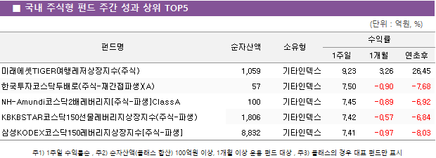 ■ 국내 주식형 펀드 주간 성과 상위 TOP5 펀드명	순자산액	소유형	수익률		 			1주일	1개월	연초후 미래에셋TIGER여행레저상장지수(주식)	 1,059 	기타인덱스	9.23 	3.26 	26.45  한국투자코스닥두배로(주식-재간접파생)(A)	 57 	기타인덱스	7.50 	-0.90 	-7.68  NH-Amundi코스닥2배레버리지[주식-파생]ClassA	 100 	기타인덱스	7.45 	-0.89 	-6.92  KBKBSTAR코스닥150선물레버리지상장지수(주식-파생)	 1,806 	기타인덱스	7.42 	-0.57 	-6.84  삼성KODEX코스닥150레버리지상장지수[주식-파생]	 8,832 	기타인덱스	7.41 	-0.97 	-8.03 