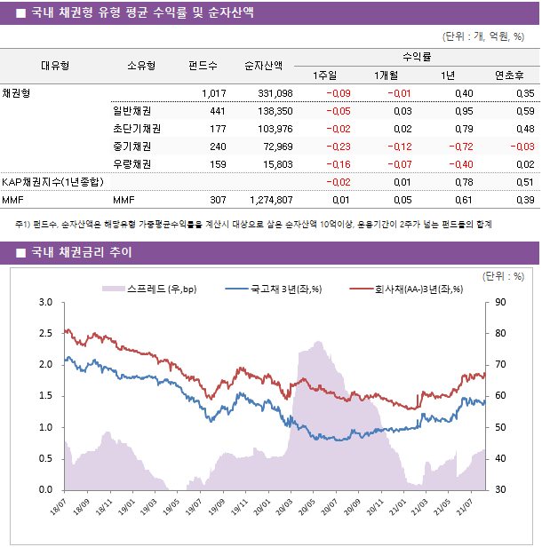 ■ 국내 채권형 유형 평균 수익률 및 순자산액 대유형	소유형	 펀드수 	순자산액	수익률			 				1주일	1개월	1년	연초후 채권형		 1,017 	331,098	-0.09 	-0.01 	0.40 	0.35  	일반채권	 441 	138,350	-0.05 	0.03 	0.95 	0.59  	초단기채권	 177 	103,976	-0.02 	0.02 	0.79 	0.48  	중기채권	 240 	72,969	-0.23 	-0.12 	-0.72 	-0.03  	우량채권	 159 	15,803	-0.16 	-0.07 	-0.40 	0.02  KAP채권지수(1년종합)				-0.02 	0.01 	0.78 	0.51  MMF	MMF	 307 	1,274,807	0.01 	0.05 	0.61 	0.39 