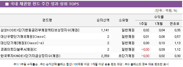■ 국내 채권형 펀드 주간 성과 상위 TOP5 펀드명	순자산액	소유형	수익률		 			1주일	1개월	연초후 삼성KODEX단기변동금리부채권액티브상장지수[채권]	 1,141 	일반채권	0.02 	0.04 	0.35  대신우량단기채3[채권]ClassC	 2 	일반채권	0.01 	0.06 	0.57  대신단기채[채권](ClassC-e)	 2 	일반채권	0.00 	0.10 	1.13  코레이트더블루A[채권]C	 2 	일반채권	-0.00 	0.09 	1.12  한국투자KINDEX단기자금상장지수(채권)	 2,359 	초단기채권	-0.00 	0.02 	0.30 