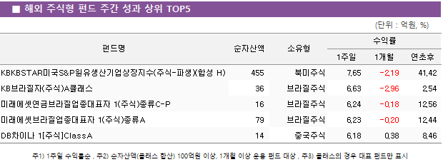 ■ 해외 주식형 펀드 주간 성과 상위 TOP5 펀드명	순자산액	소유형	수익률		 			1주일	1개월	연초후 KBKBSTAR미국S&P원유생산기업상장지수(주식-파생)(합성 H)	 455 	북미주식	7.65 	-2.19 	41.42  KB브라질자(주식)A클래스	 36 	브라질주식	6.63 	-2.96 	2.54  미래에셋연금브라질업종대표자 1(주식)종류C-P	 16 	브라질주식	6.24 	-0.18 	12.56  미래에셋브라질업종대표자 1(주식)종류A	 79 	브라질주식	6.23 	-0.20 	12.44  DB차이나 1[주식]ClassA	 14 	중국주식	6.18 	0.38 	8.46 