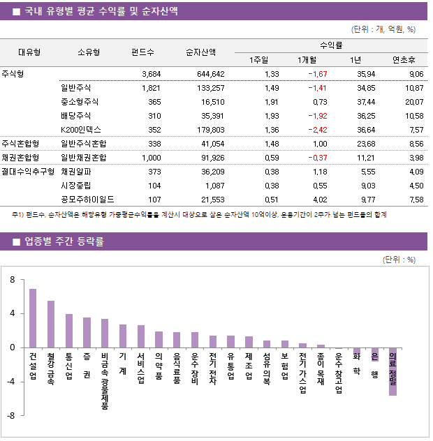 ■ 국내 유형별 평균 수익률 및 순자산액 대유형	소유형	 펀드수 	순자산액		수익률			 					1주일	1개월	1년	연초후 주식형		 3,684 	644,642		1.33 	-1.67 	35.94 	9.06  	일반주식	 1,821 	133,257		1.49 	-1.41 	34.85 	10.87  	중소형주식	 365 	16,510		1.91 	0.73 	37.44 	20.07  	배당주식	 310 	35,391		1.93 	-1.92 	36.25 	10.58  	K200인덱스	 352 	179,803		1.36 	-2.42 	36.64 	7.57  주식혼합형	일반주식혼합	 338 	41,054		1.48 	1.00 	23.68 	8.56  채권혼합형	일반채권혼합	 1,000 	91,926		0.59 	-0.37 	11.21 	3.98  절대수익추구형	채권알파	 373 	36,209		0.38 	1.18 	5.55 	4.09  	시장중립	 104 	1,087		0.38 	0.55 	9.03 	4.50  	공모주하이일드	 107 	21,553		0.51 	4.02 	9.77 	7.58 